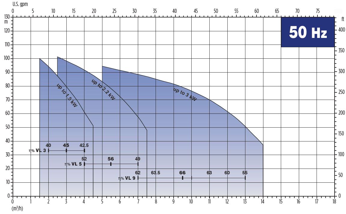 VL 5 Inch Inline Performance at 50Hz